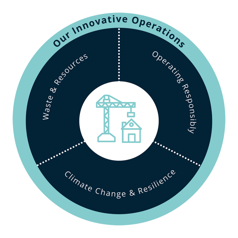 Our Innovative Operations Our Innovative Operations Graphic